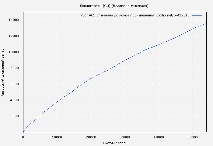 Рост АСЗ книги № 412813: Ленинградец (СИ) (Владимир Николаев)