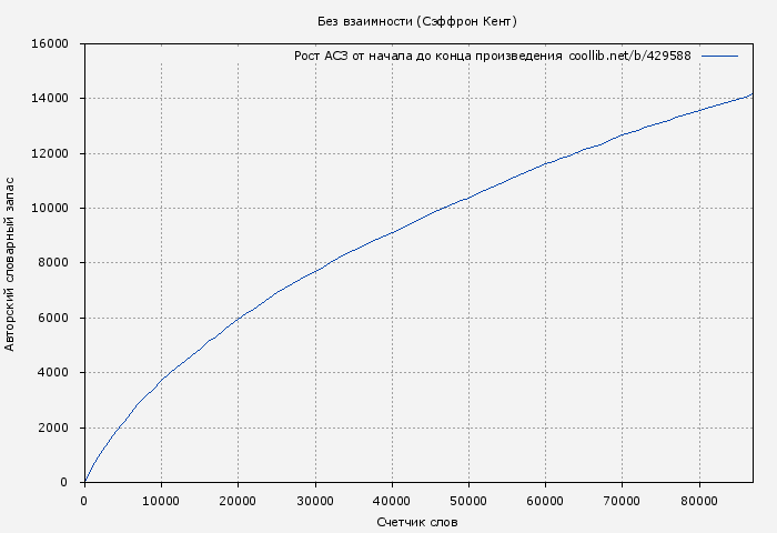 Рост АСЗ книги № 429588: Без взаимности (Сэффрон Кент)