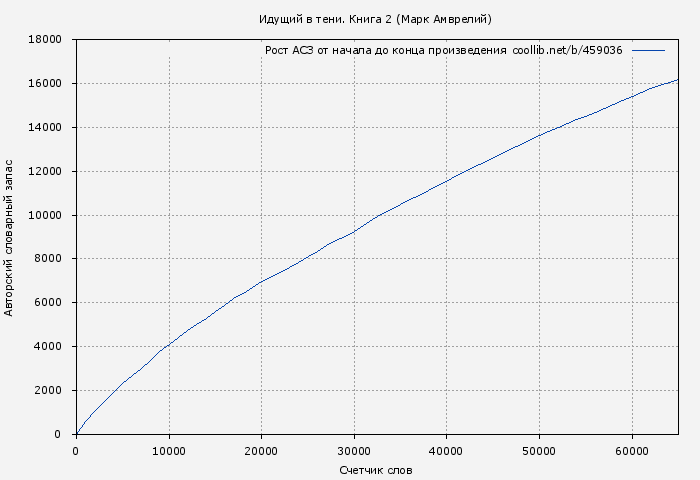 Рост АСЗ книги № 459036: Идущий в тени. Книга 2 (Марк Амврелий)