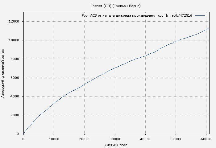 Рост АСЗ книги № 472516: Трепет (ЛП) (Тревьон Бёрнс)