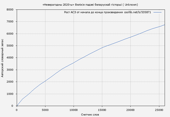 Рост АСЗ книги № 535871: «Неверагодны 2020-ы» Вялікія падзеі беларускай гісторыі ( Unknown)