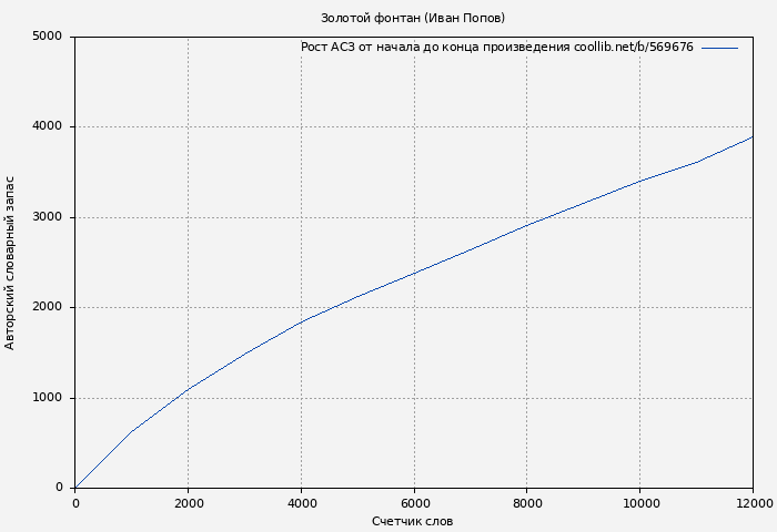 Рост АСЗ книги № 569676: Золотой фонтан (Иван Попов)