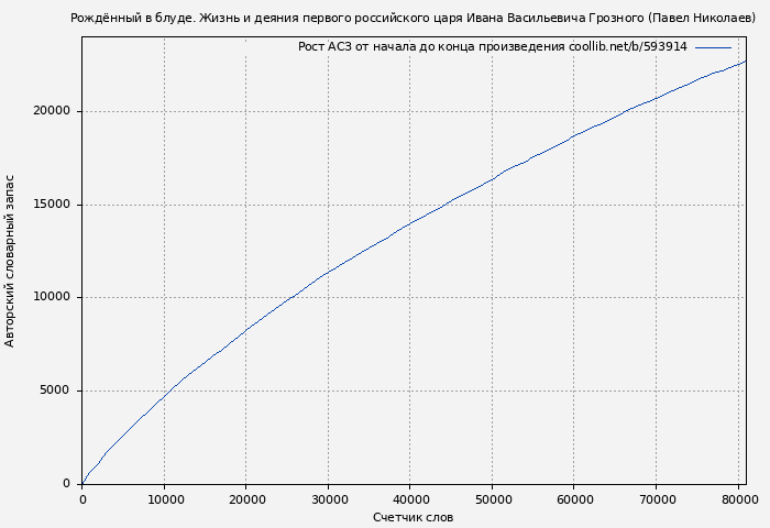 Рост АСЗ книги № 593914: Рождённый в блуде. Жизнь и деяния первого российского царя Ивана Васильевича Грозного (Павел Николаев)