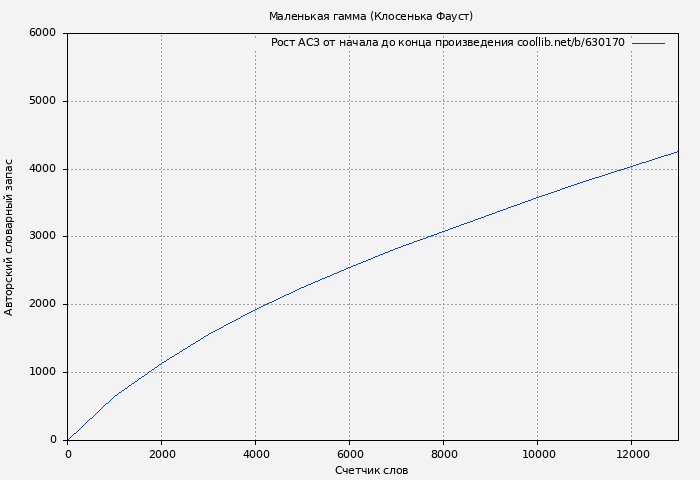 Рост АСЗ книги № 630170: Маленькая гамма (Клосенька Фауст)