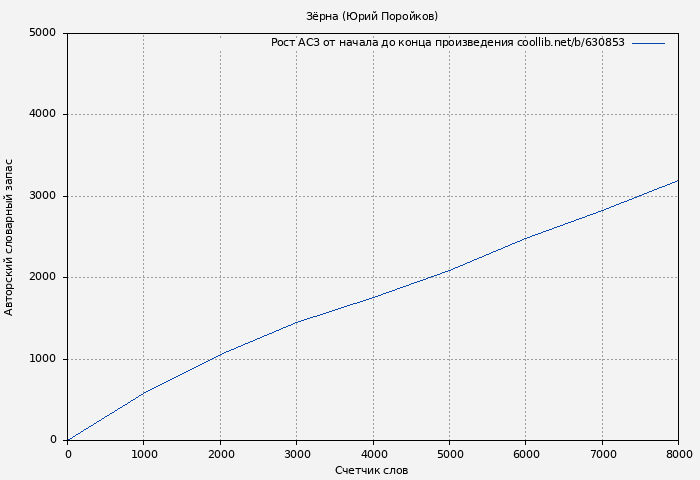 Рост АСЗ книги № 630853: Зёрна (Юрий Поройков)