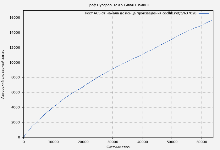 Рост АСЗ книги № 637028: Граф Суворов. Том 5 (Иван Шаман)