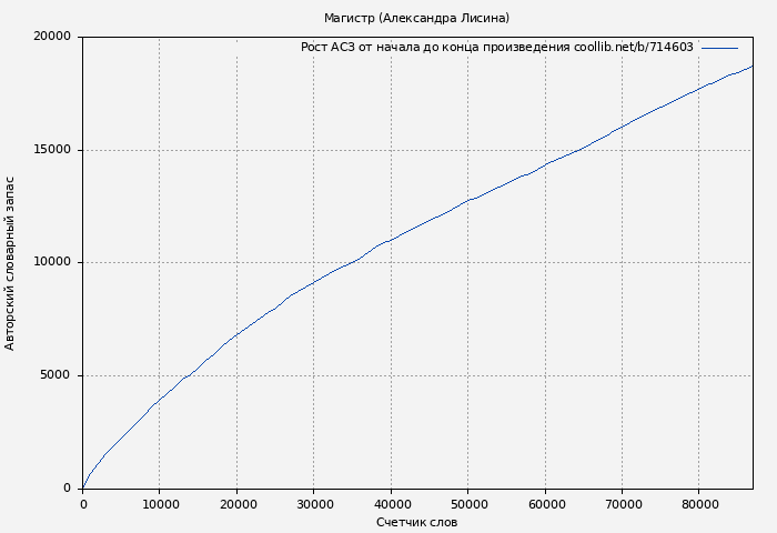 Рост АСЗ книги № 714603: Магистр (Александра Лисина)