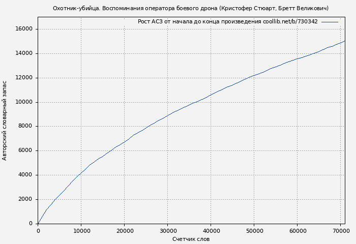 Рост АСЗ книги № 730342: Охотник-убийца. Воспоминания оператора боевого дрона (Кристофер Стюарт)