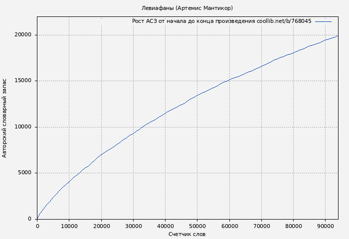 Рост АСЗ книги № 768045: Левиафаны (Артемис Мантикор)