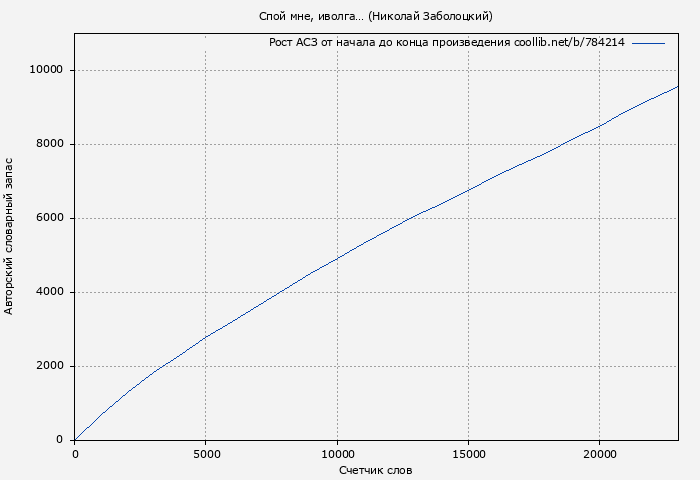 Рост АСЗ книги № 784214: Спой мне, иволга… (Николай Заболоцкий)