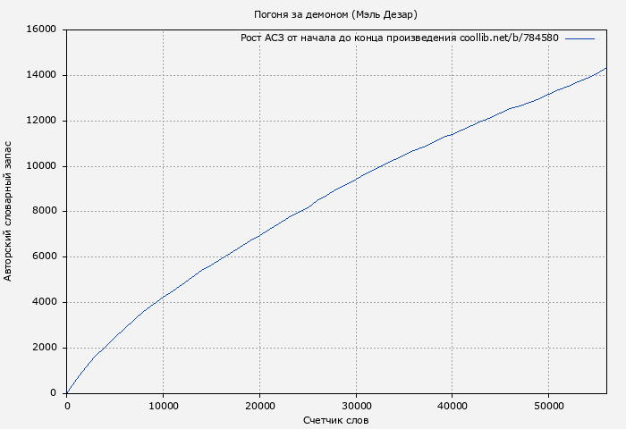Рост АСЗ книги № 784580: Погоня за демоном (Мэль Дезар)