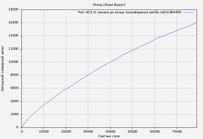 Рост АСЗ книги № 804450: Отход (Инди Видум)