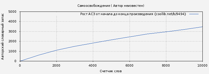 Рост АСЗ книги № 9494: Самоосвобождение ( Автор неизвестен)
