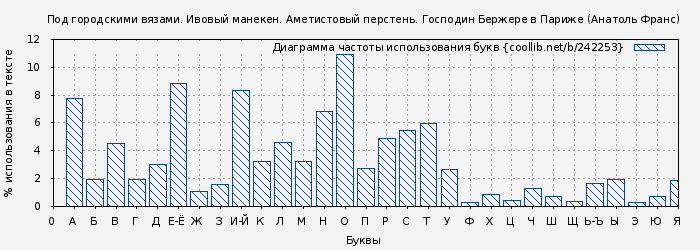Диаграма использования букв книги № 242253: Под городскими вязами. Ивовый манекен. Аметистовый перстень. Господин Бержере в Париже (Анатоль Франс)