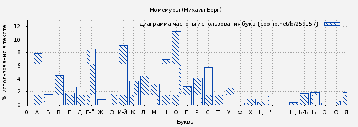 Диаграма использования букв книги № 259157: Момемуры (Михаил Берг)
