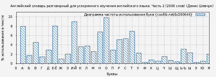 Диаграма использования букв книги № 280646: Английский словарь разговорный для ускоренного изучения английского языка. Часть 2 (2000 слов) (Денис Шевчук)