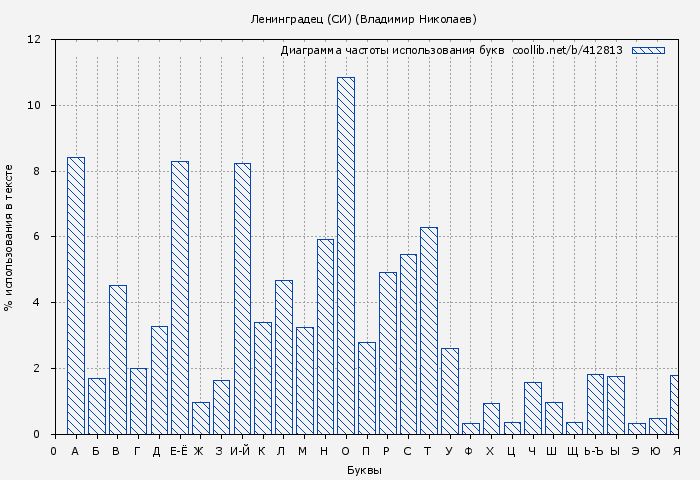 Диаграма использования букв книги № 412813: Ленинградец (СИ) (Владимир Николаев)