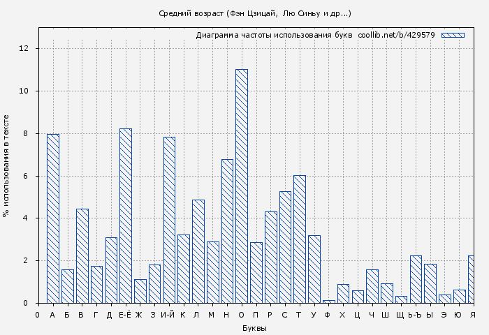 Диаграма использования букв книги № 429579: Средний возраст (Фэн Цзицай)