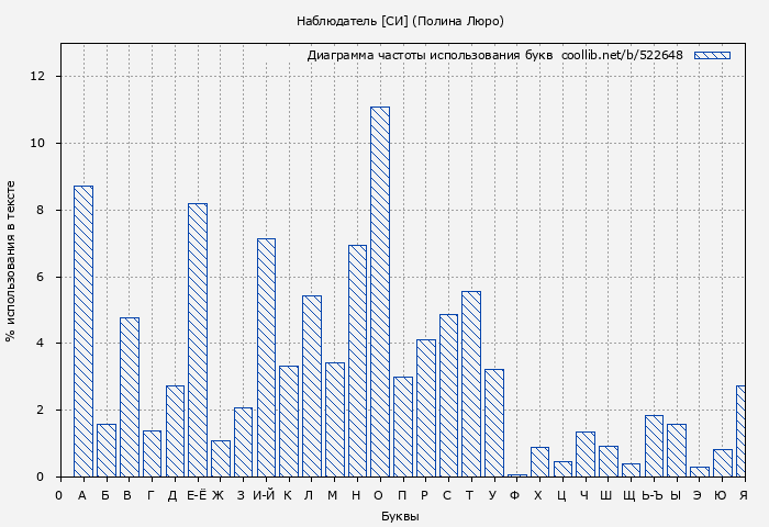 Диаграма использования букв книги № 522648: Наблюдатель [СИ] (Полина Люро)