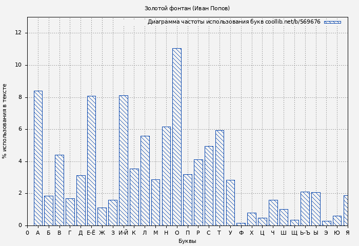 Диаграма использования букв книги № 569676: Золотой фонтан (Иван Попов)