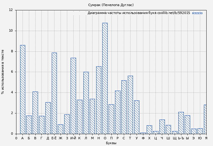 Диаграма использования букв книги № 592015: Сумрак (Пенелопа Дуглас)