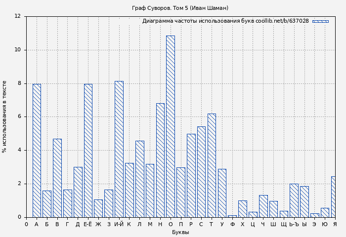 Диаграма использования букв книги № 637028: Граф Суворов. Том 5 (Иван Шаман)