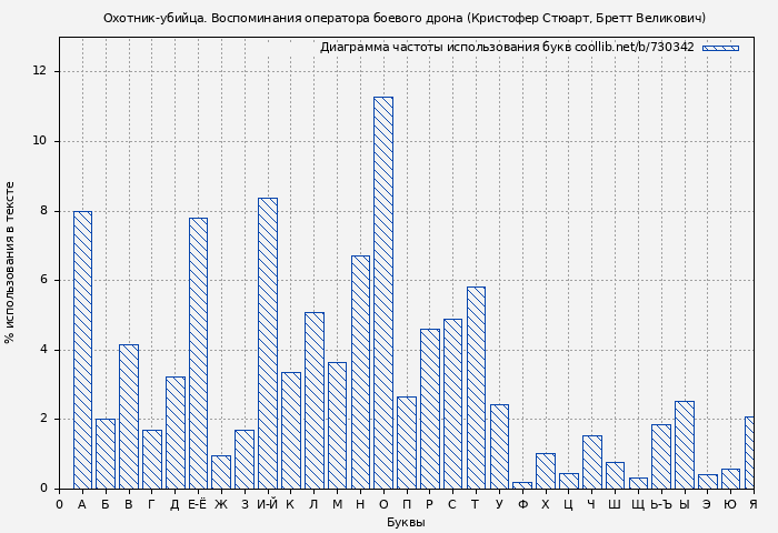 Диаграма использования букв книги № 730342: Охотник-убийца. Воспоминания оператора боевого дрона (Кристофер Стюарт)