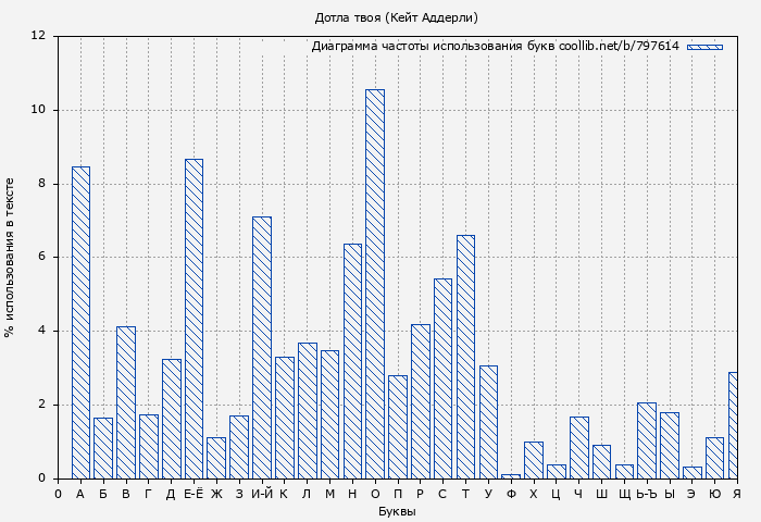 Диаграма использования букв книги № 797614: Дотла твоя (Кейт Аддерли)