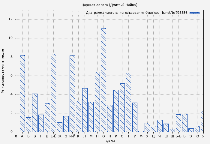 Диаграма использования букв книги № 798856: Царская дорога (Дмитрий Чайка)