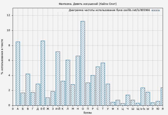 Диаграма использования букв книги № 805966: Фантазма. Девять искушений (Кайли Смит)