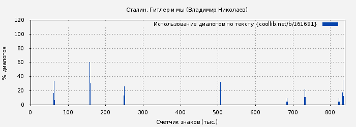 Использование диалогов по тексту книги № 161691: Сталин, Гитлер и мы (Владимир Николаев)