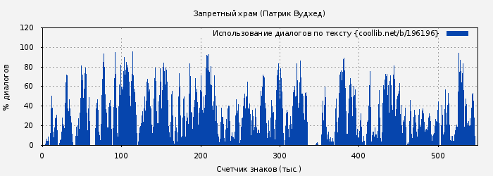 Использование диалогов по тексту книги № 196196: Запретный храм (Патрик Вудхед)