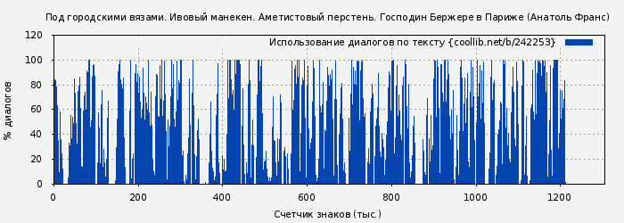 Использование диалогов по тексту книги № 242253: Под городскими вязами. Ивовый манекен. Аметистовый перстень. Господин Бержере в Париже (Анатоль Франс)