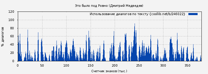 Использование диалогов по тексту книги № 246022: Это было под Ровно (Дмитрий Медведев)
