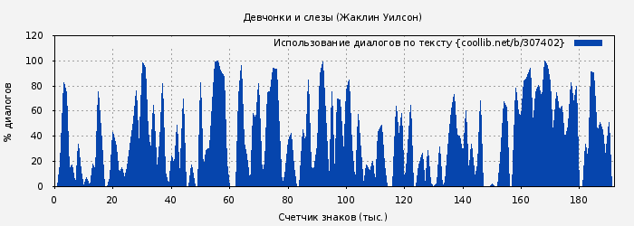 Использование диалогов по тексту книги № 307402: Девчонки и слезы (Жаклин Уилсон)