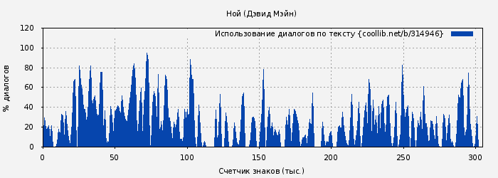 Использование диалогов по тексту книги № 314946: Ной (Дэвид Мэйн)