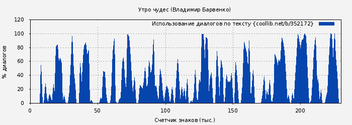 Использование диалогов по тексту книги № 352172: Утро чудес (Владимир Барвенко)