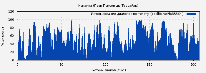 Использование диалогов по тексту книги № 35364: Испанка (Пьер де Понсон дю Террайль)