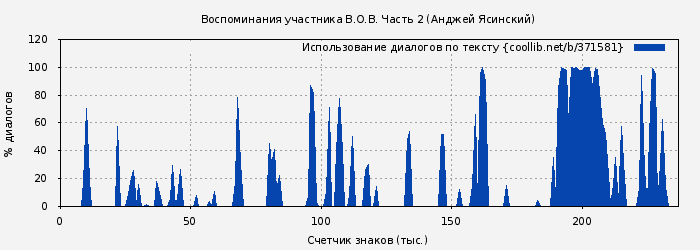 Использование диалогов по тексту книги № 371581: Воспоминания участника В.О.В. Часть 2 (Анджей Ясинский)