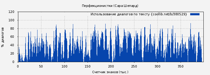 Использование диалогов по тексту книги № 380529: Перфекционистки (Сара Шепард)