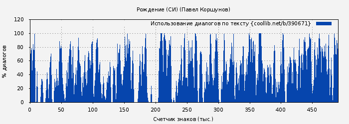Использование диалогов по тексту книги № 390671: Рождение (СИ) (Павел Коршунов)