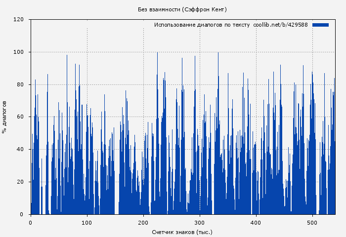 Использование диалогов по тексту книги № 429588: Без взаимности (Сэффрон Кент)