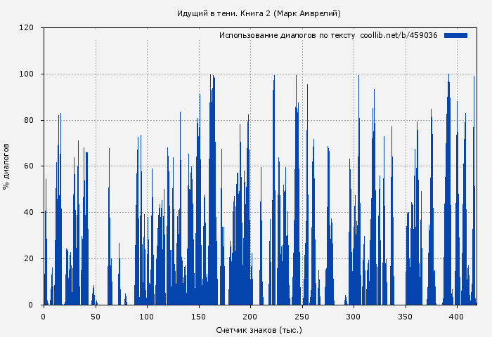 Использование диалогов по тексту книги № 459036: Идущий в тени. Книга 2 (Марк Амврелий)