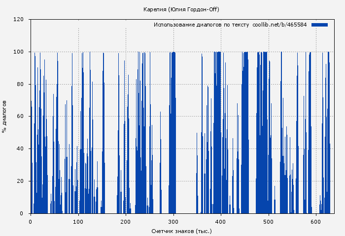 Использование диалогов по тексту книги № 465584: Карелия (Юлия Гордон-Off)
