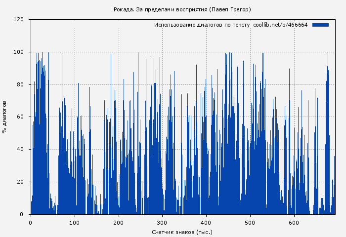 Использование диалогов по тексту книги № 466664: Рокада. За пределами восприятия (Павел Грегор)