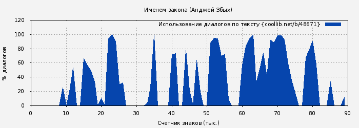 Использование диалогов по тексту книги № 48671: Именем закона (Анджей Збых)