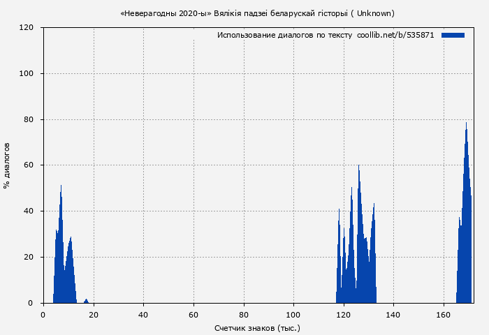 Использование диалогов по тексту книги № 535871: «Неверагодны 2020-ы» Вялікія падзеі беларускай гісторыі ( Unknown)