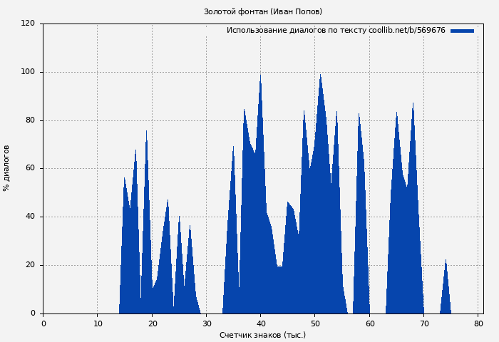 Использование диалогов по тексту книги № 569676: Золотой фонтан (Иван Попов)