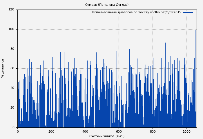 Использование диалогов по тексту книги № 592015: Сумрак (Пенелопа Дуглас)