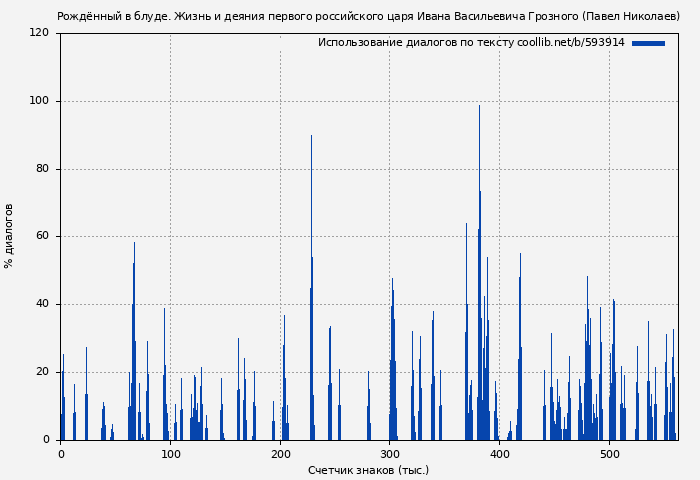 Использование диалогов по тексту книги № 593914: Рождённый в блуде. Жизнь и деяния первого российского царя Ивана Васильевича Грозного (Павел Николаев)